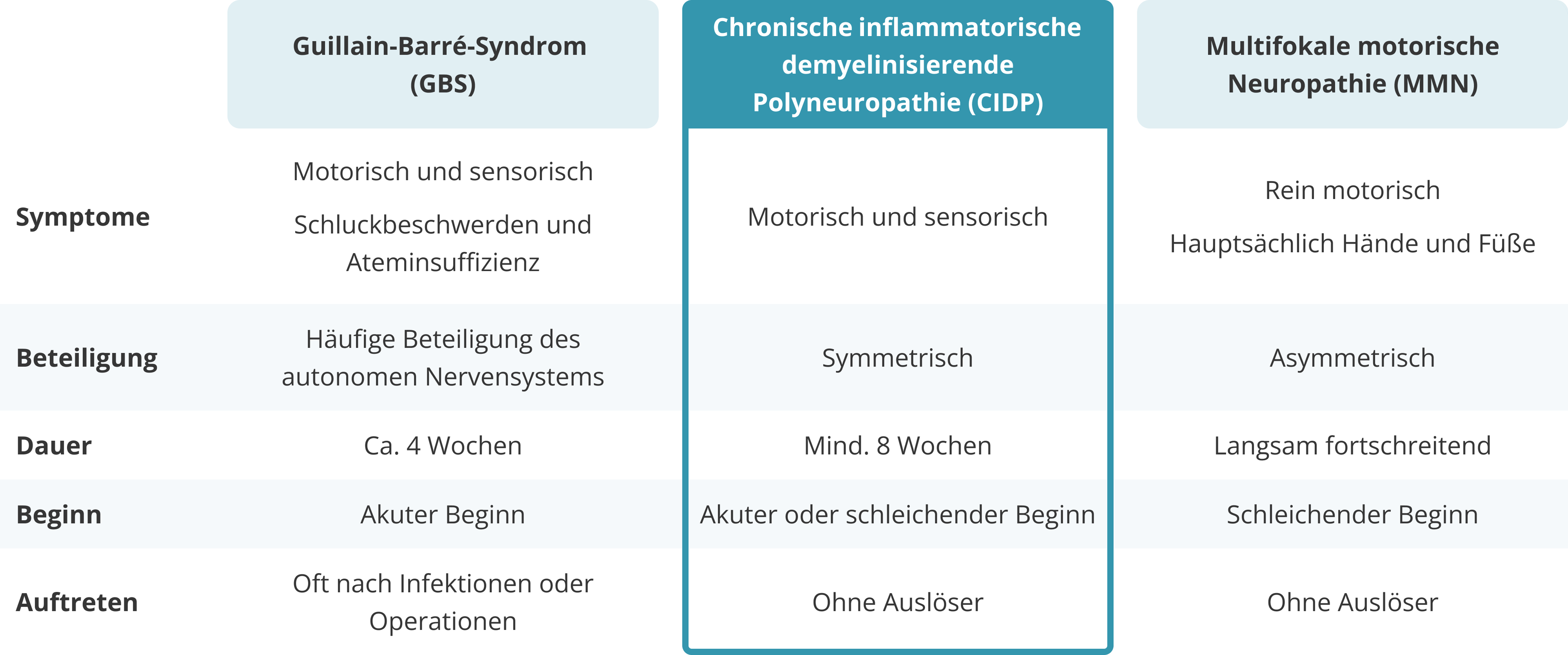 Diagnose CIDP: Abgrenzung von anderen entzündlichen Polyneuropathien