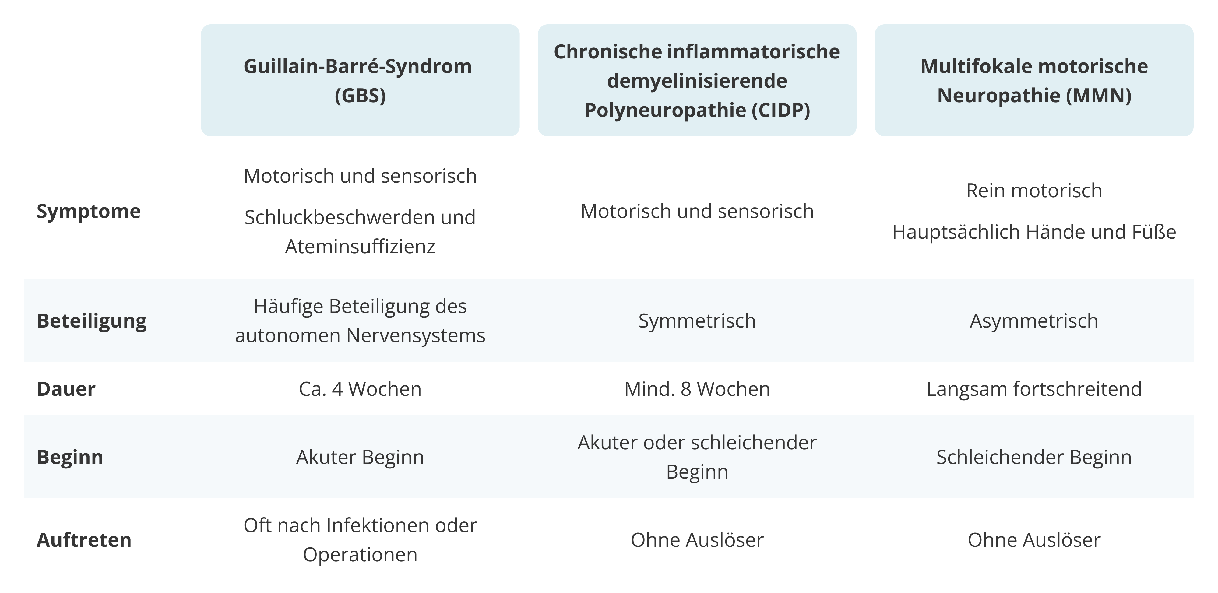 CIDP, GBS und MMN: Gemeinsamkeiten und Unterschiede